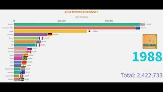 GDP Top 10 Country GDP (PPP) History (1961-2020)