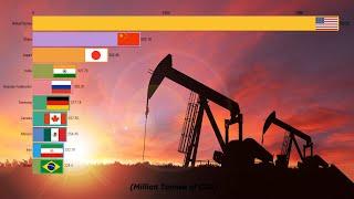 Top 10 CO2 Emissions from Oil by Country (1971 - 2016)